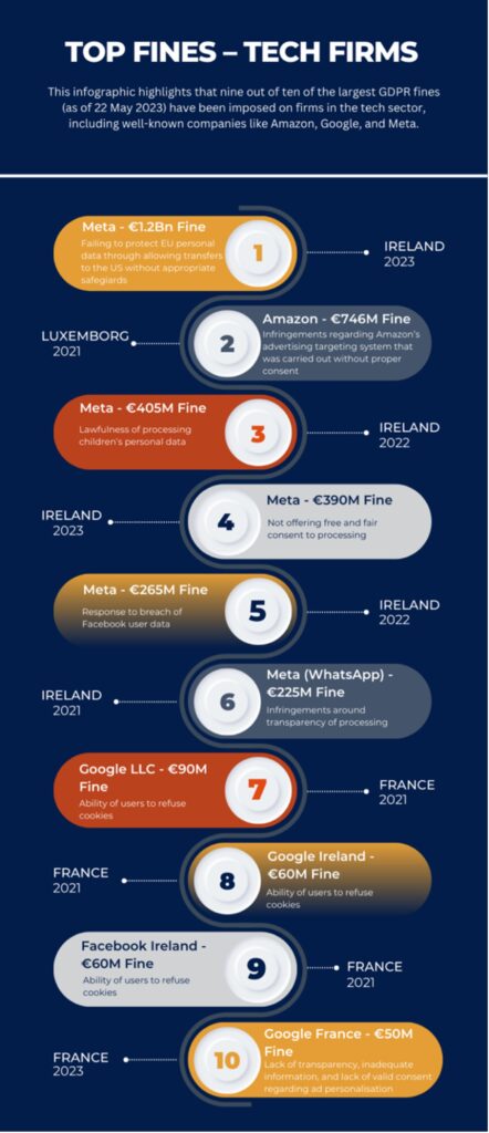 An infographic depicting the top fines imposed on tech firms