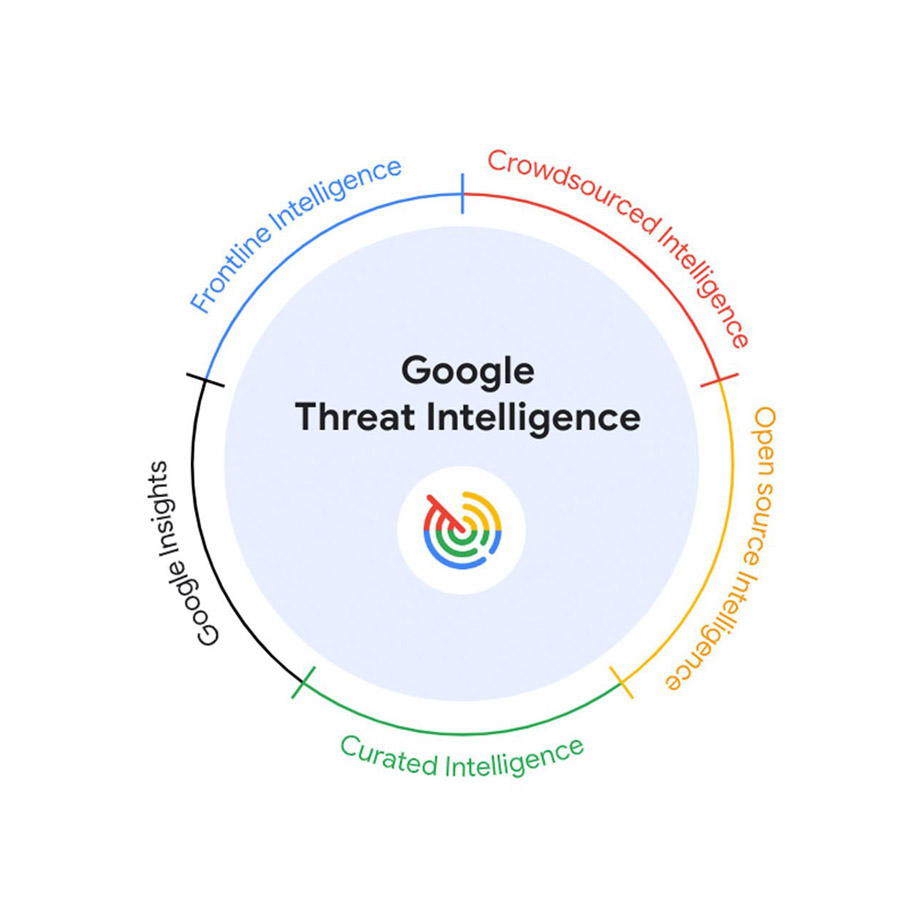 google threat intelligence diagram